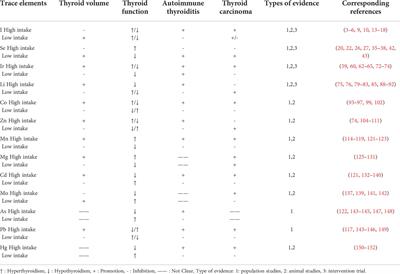 Trace elements and the thyroid